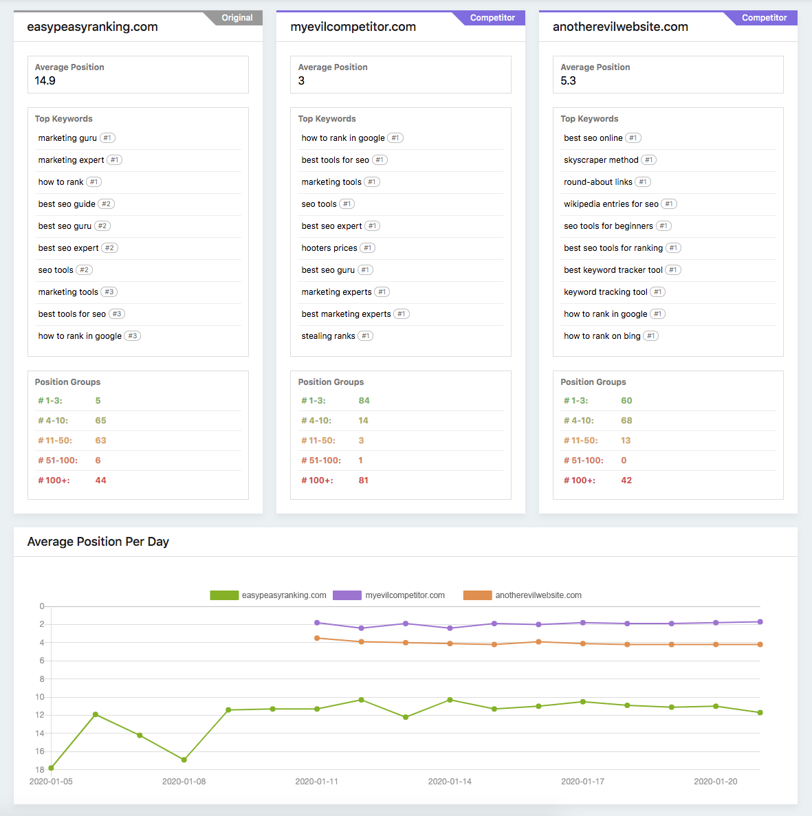 Competitor Rank Tracking