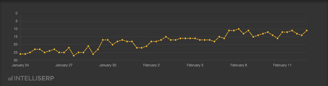 Rank Tracking